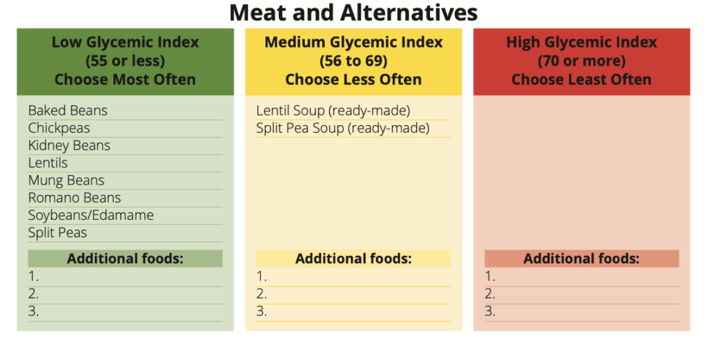 meat and alternatives glycemic index
