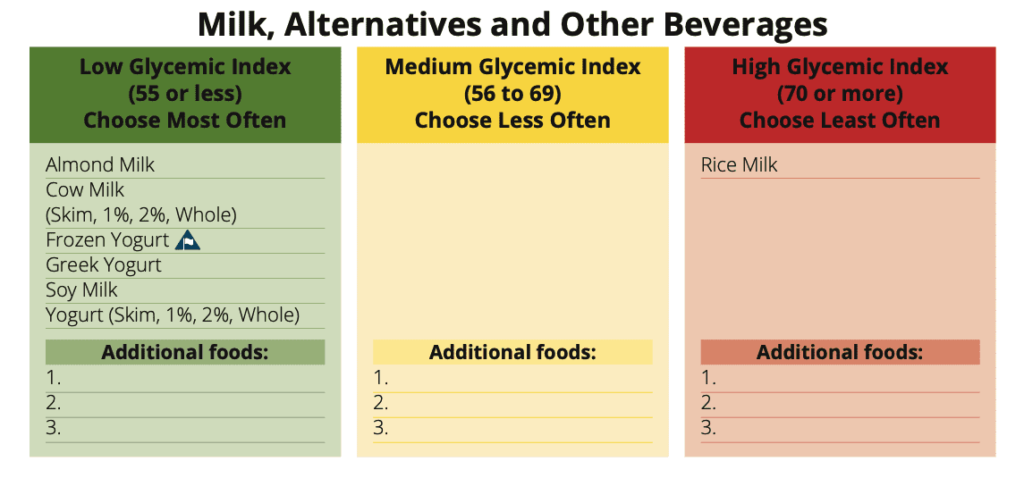 milk and alternatives glycemic index